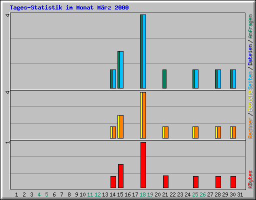 Tages-Statistik im Monat M�rz 2000