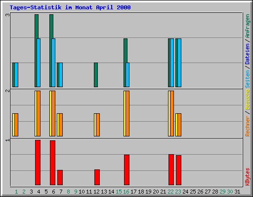 Tages-Statistik im Monat April 2000