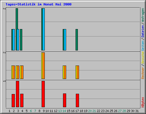 Tages-Statistik im Monat Mai 2000