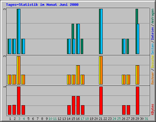 Tages-Statistik im Monat Juni 2000