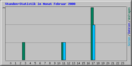 Stunden-Statistik im Monat Februar 2000