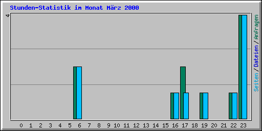Stunden-Statistik im Monat M�rz 2000