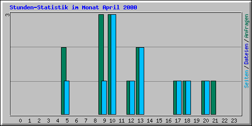 Stunden-Statistik im Monat April 2000