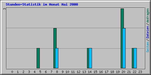 Stunden-Statistik im Monat Mai 2000
